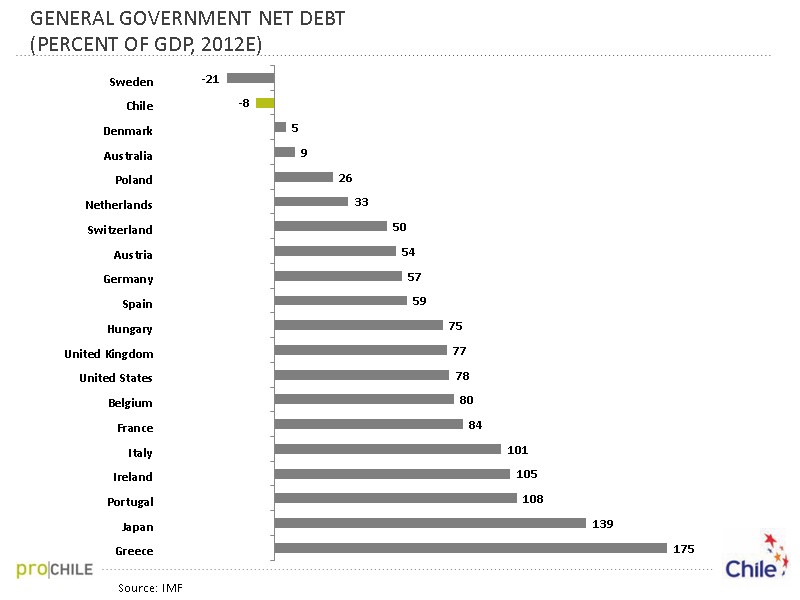 GENERAL GOVERNMENT NET DEBT (PERCENT OF GDP, 2012E) Source: IMF